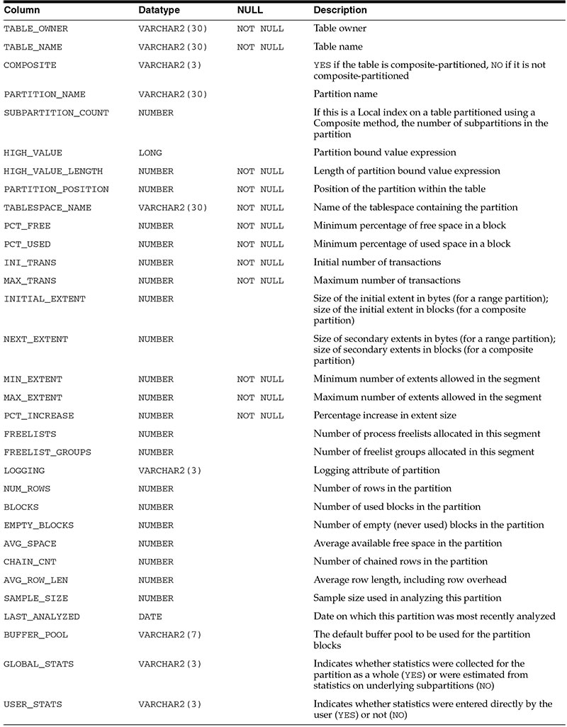 dba_tab_partitions view [Oracle]