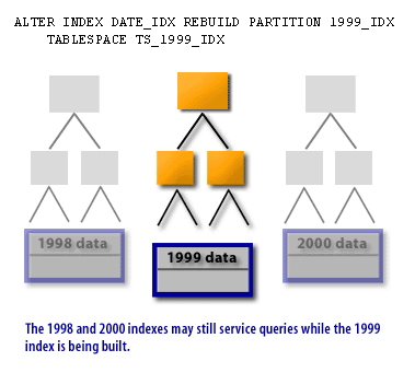 rebuild index in new tablespace oracle