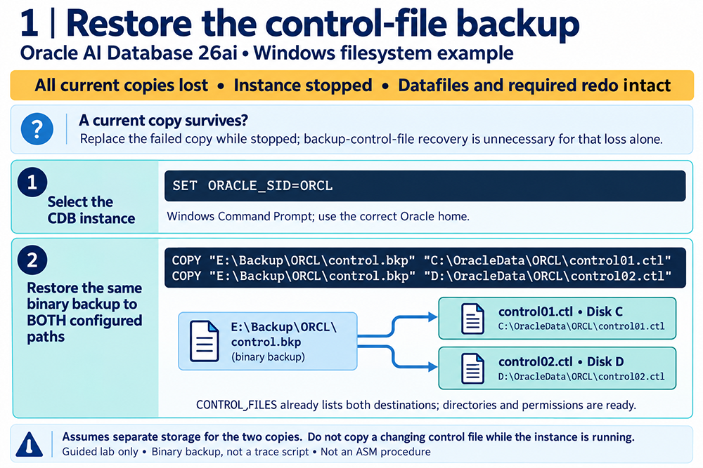 Oracle 26ai: with the instance stopped, restore one binary control-file backup to both configured filesystem locations.
