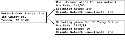 Related Access tables.