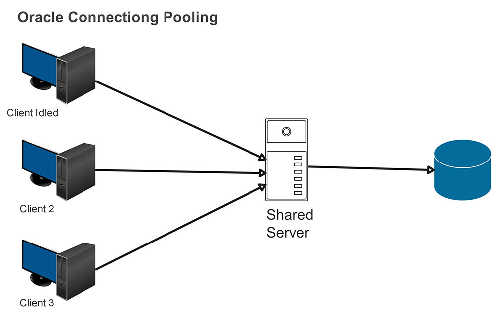 Diagram that depicts 3 clients connecting to a server