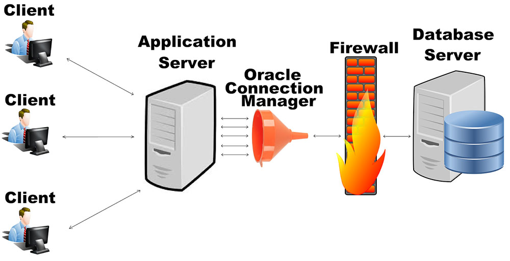 Oracle Connection Manager