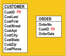 CUSTOMER table contains primary key 'CustID' and ORDER table contains foreign key CustID