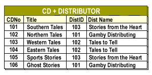 CD and Distributor tables linked