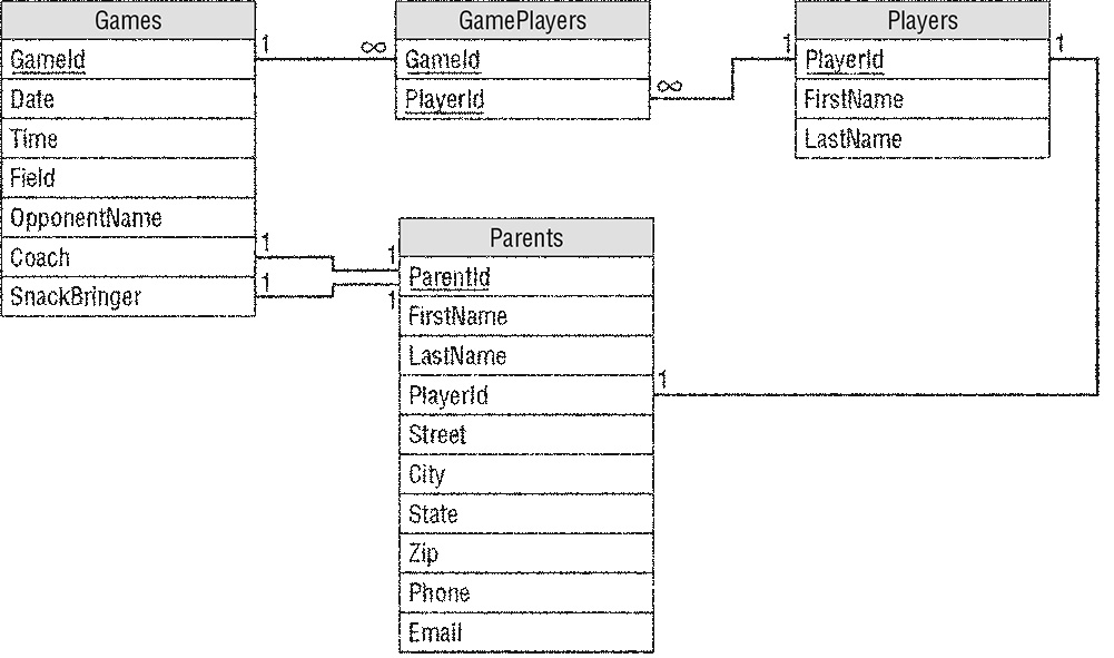 games-gameplayers tables in database