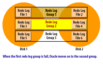 Redo log oracle что это