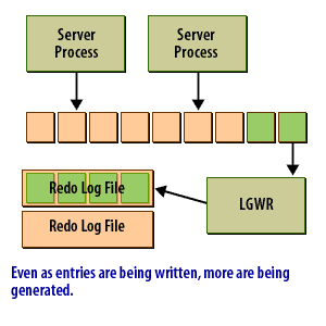 Изменить размер log buffer oracle