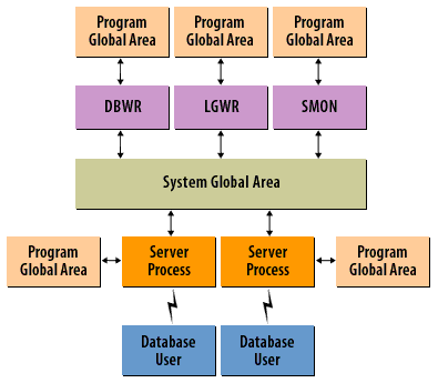 Program Global Area [Private SQL Area]