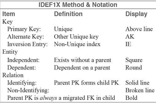 Item: Key, Entity, Relation