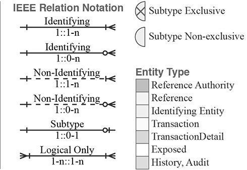 IEEE Relation Notation