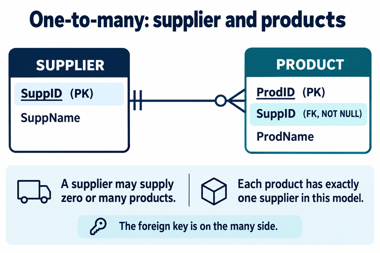 A SUPPLIER may have zero or many PRODUCT rows; each PRODUCT references exactly one supplier through a NOT NULL foreign key.