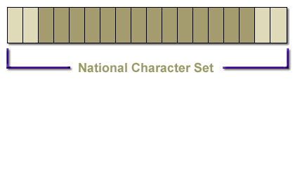 3) The national character set defines the character set for the the national language setting for a particular user