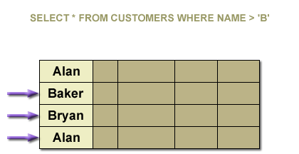 2) For this German data, the statement would select the indicated rows.