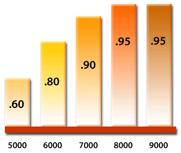 A buffer cache size