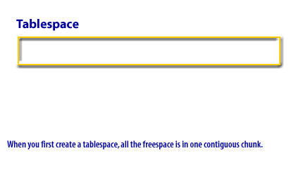 When you first create a tablespace, all of the space is one contiguous chunk