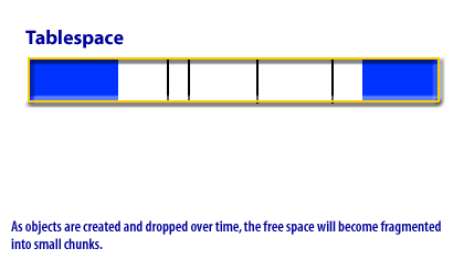 As objects are created and dropped over time, free space will become fragmented into small chunks