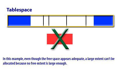 In this example, even though free space appears adequate, a large extent cannot be allocated because no free extent is large enough 