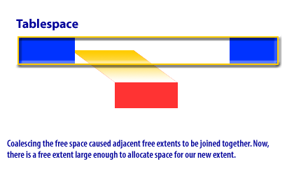 Coalescing the free space caused adjacent free extents to be joined together. Now, there is a 
free extent large enough to allocated space for our new extent.