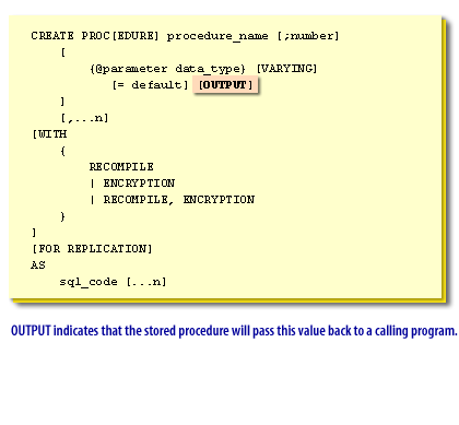 OUTPUT indicates that the stored procedure will pass this value back to a calling program.