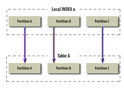 how to create local partition index in oracle