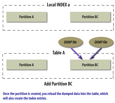 Oracle Update Statistics Partitioned Tables