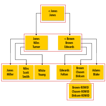 B*-tree Index