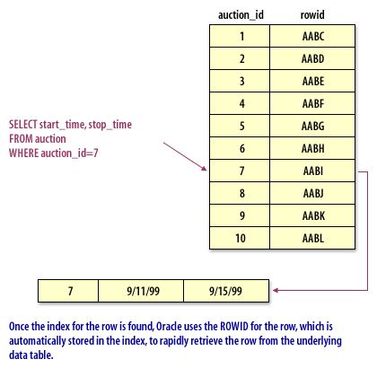 Oracle unusable index что это