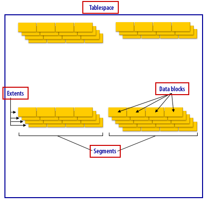 Diagram consisting of Tablespace, Extents, Data blocks and Segments