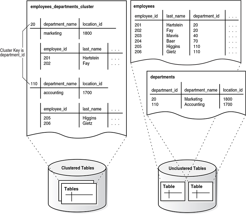 Figure 5-6 Clustered Table Data