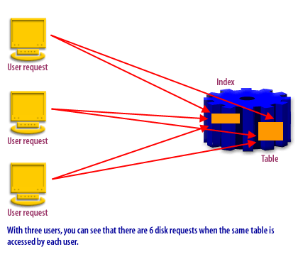 With three users, you can see that there are 6 disk requests when the same table is accessed by each user.