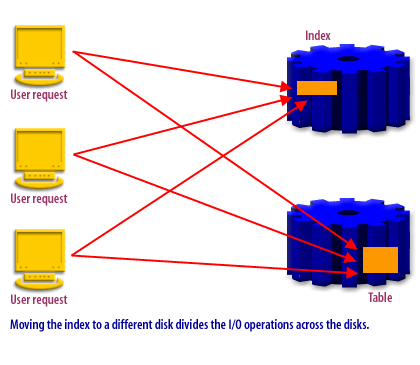 Moving the index to a different disk divides the I/O operations across the disks.