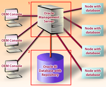 Oracle Enterprise Manager