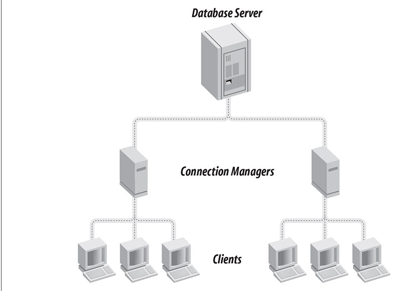 Concentrators with Connection Managers for a large number of users