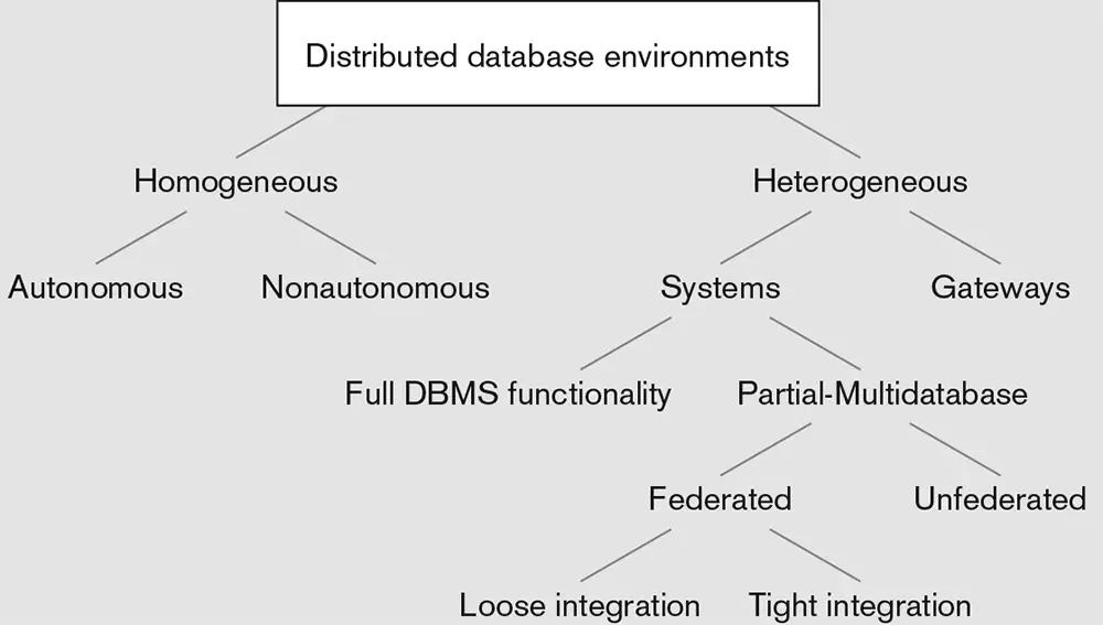 Distributed database environments