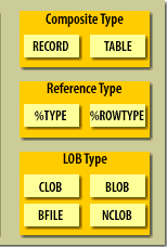 1) Composite, Reference, and LOB Types in PL/SQL