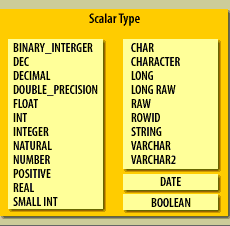 1) Scalar, Composite, Reference, and LOB Types in PL/SQL