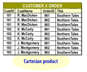 Same-table, Outer Joins(Cartesian Product)