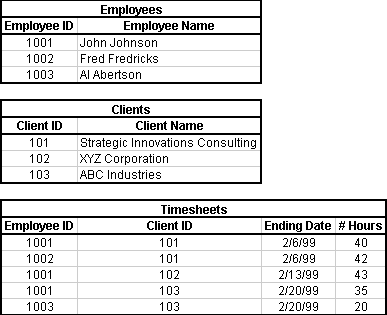 Three Normalized tables: 1) Employees 2) Clients 3) Timesheets