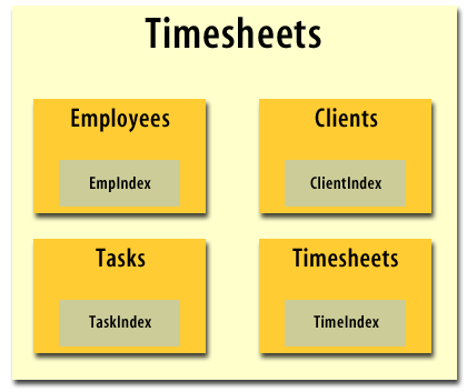 Database as a collector of objects