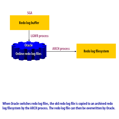 Redo log oracle что это