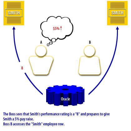 The Boss sees that Smith's performance rating is a "B" and prepares to give Smith a 5% pay raise..<br>
Boss B accesses the "Smith" employee row.