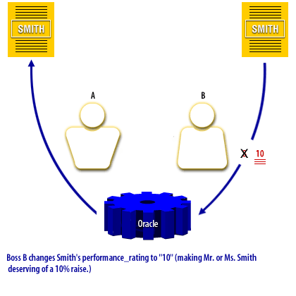 Boss B changes Smith's performance_rating to "10" (making Mr. or Ms. Smith deserving of a 10% raise.)