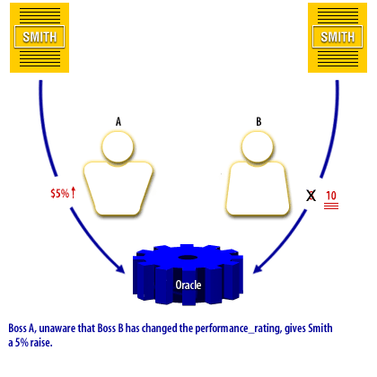 Boss A, is unaware that Boss B has changed the performance_rating and gives Smith a 5% raise.