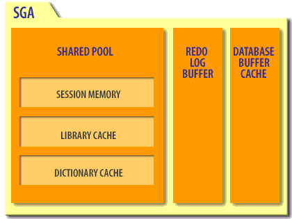 Sga oracle что такое